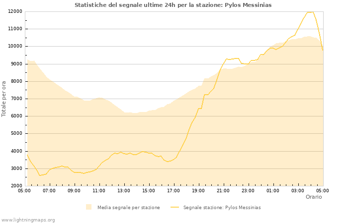 Grafico: Statistiche del segnale