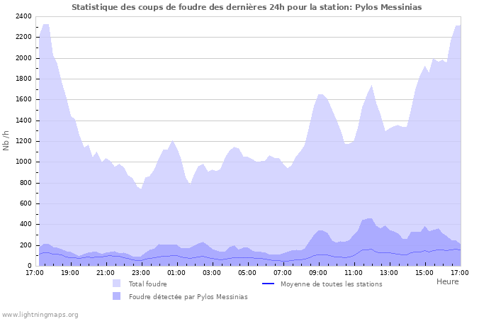 Graphes: Statistique des coups de foudre