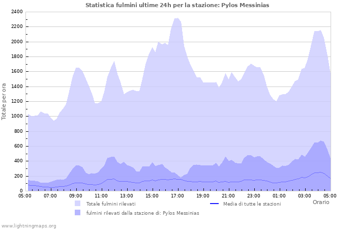 Grafico: Statistica fulmini