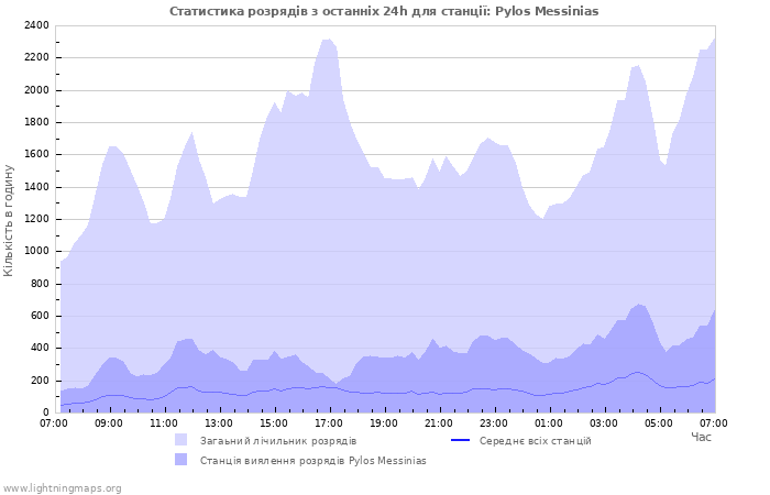 Графіки: Статистика розрядів