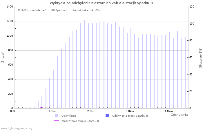 Wykresy: Wykrycia na odchylenie