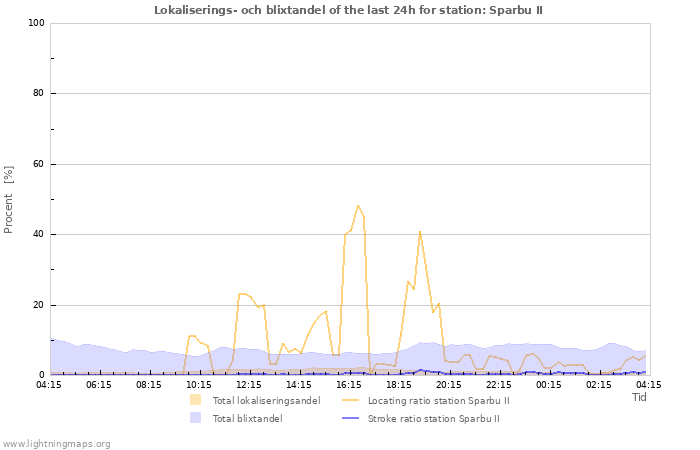 Grafer: Lokaliserings- och blixtandel