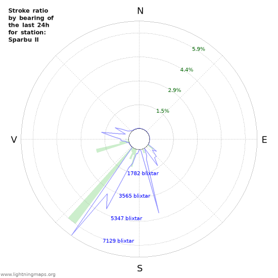 Grafer: Stroke ratio by bearing