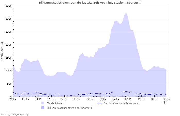 Grafieken: Bliksem statistieken