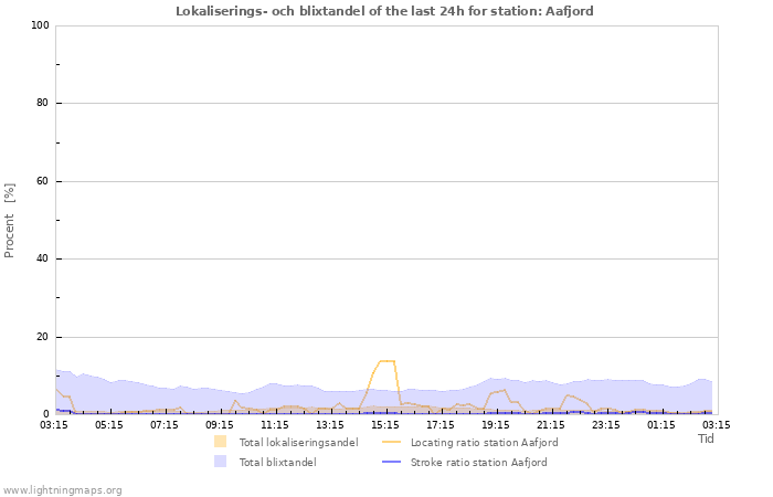 Grafer: Lokaliserings- och blixtandel