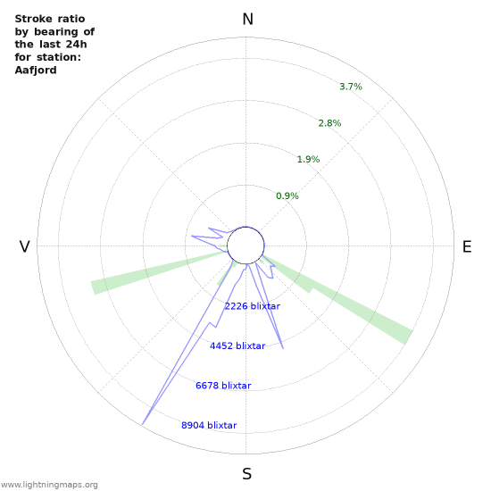 Grafer: Stroke ratio by bearing