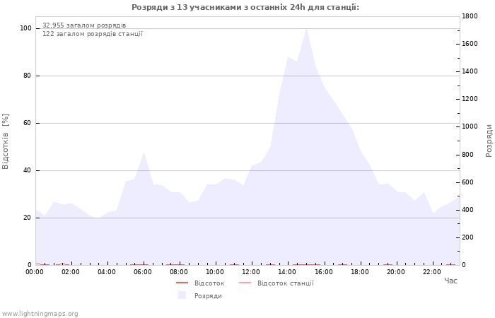 Графіки