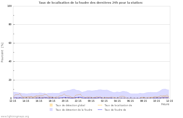 Graphes: Taux de localisation de la foudre