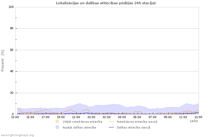 Grafiki: Lokalizācijas un dalības attiecības