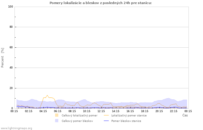 Grafy: Pomery lokalizácie a bleskov