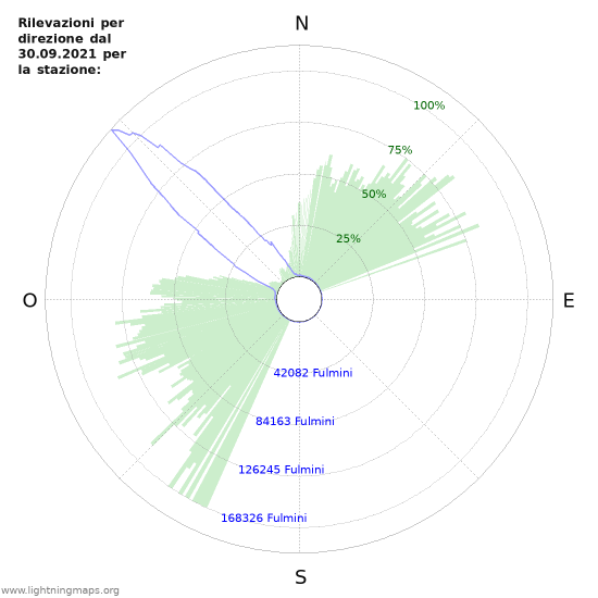 Grafico