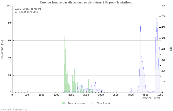 Graphes: Taux de foudre par distance