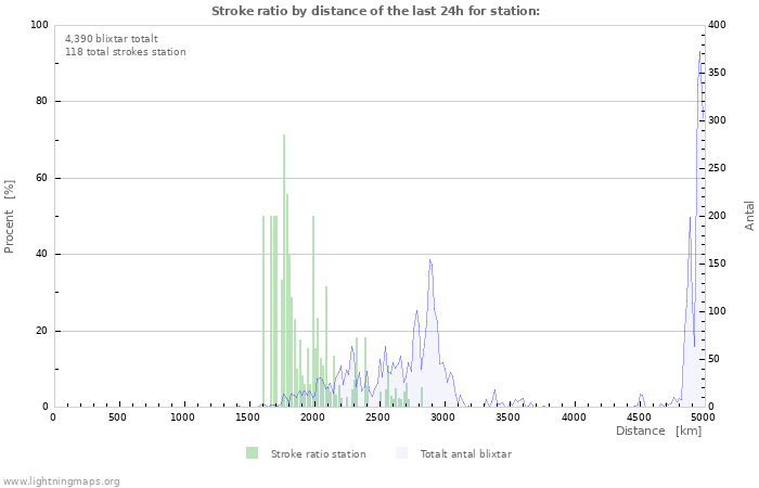 Grafer: Stroke ratio by distance