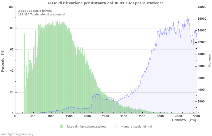 Grafico