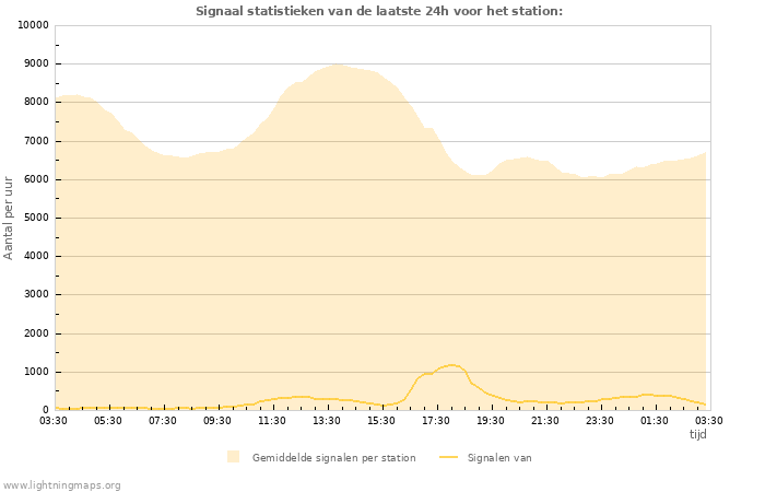 Grafieken: Signaal statistieken