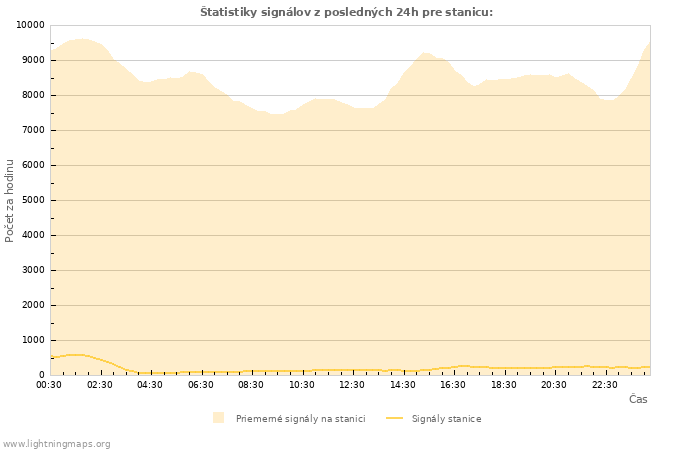 Grafy: Štatistiky signálov