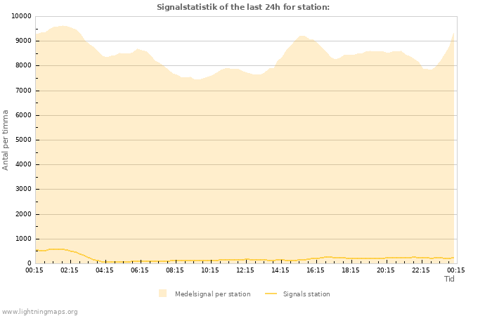 Grafer: Signalstatistik