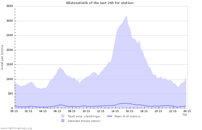 Grafer: Blixtstatistik