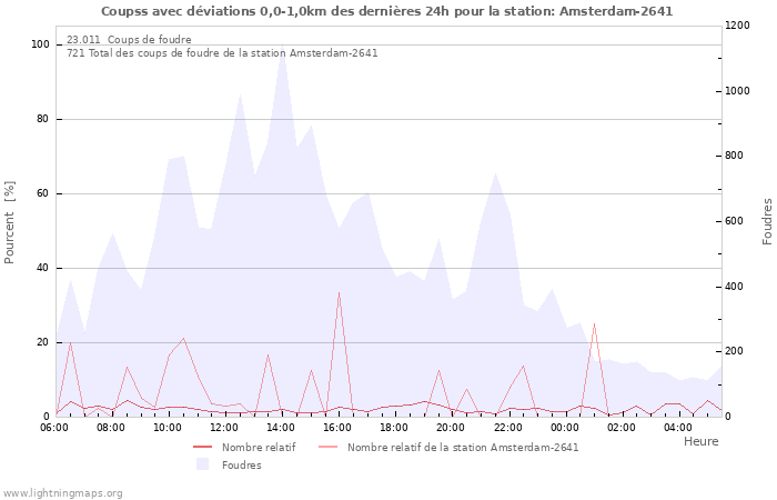 Graphes