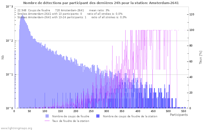 Graphes: Nombre de détections par participant