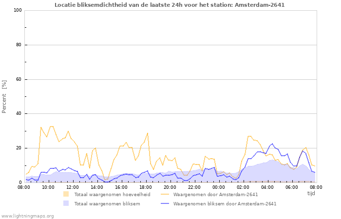 Grafieken: Locatie bliksemdichtheid