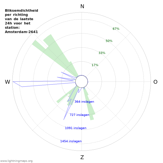 Grafieken: Bliksemdichtheid per richting