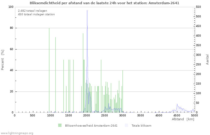 Grafieken: Bliksemdichtheid per afstand