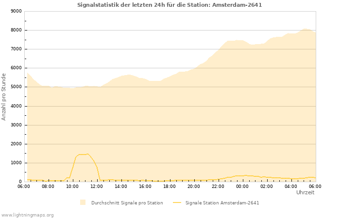 Diagramme: Signalstatistik