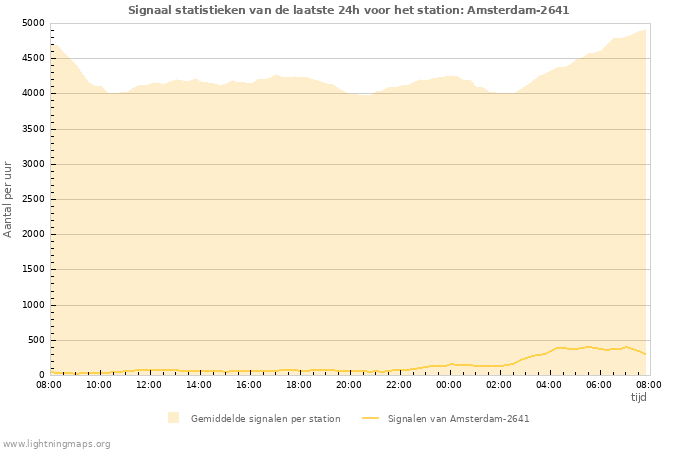 Grafieken: Signaal statistieken
