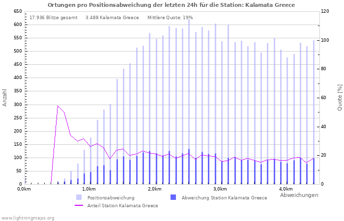 Diagramme: Ortungen pro Positionsabweichung