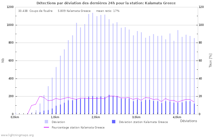 Graphes: Détections par déviation