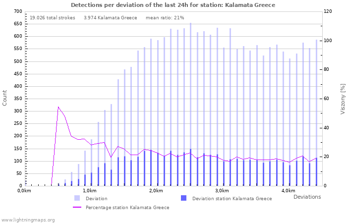 Grafikonok: Detections per deviation