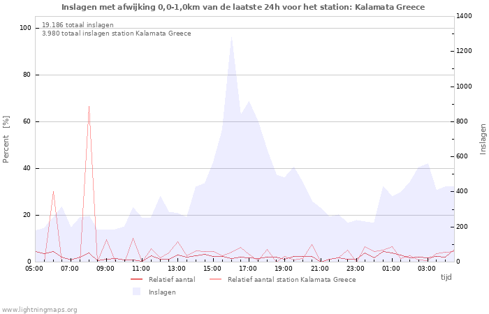 Grafieken