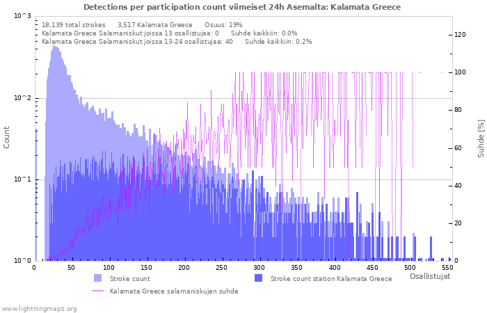 Graafit: Detections per participation count