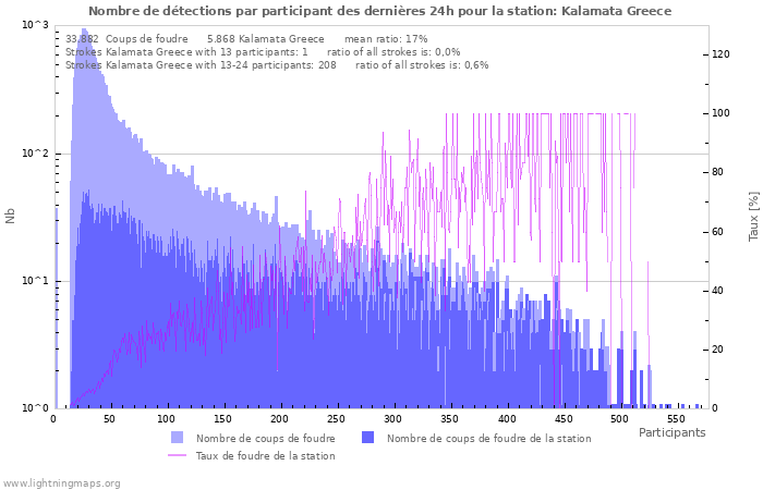 Graphes: Nombre de détections par participant