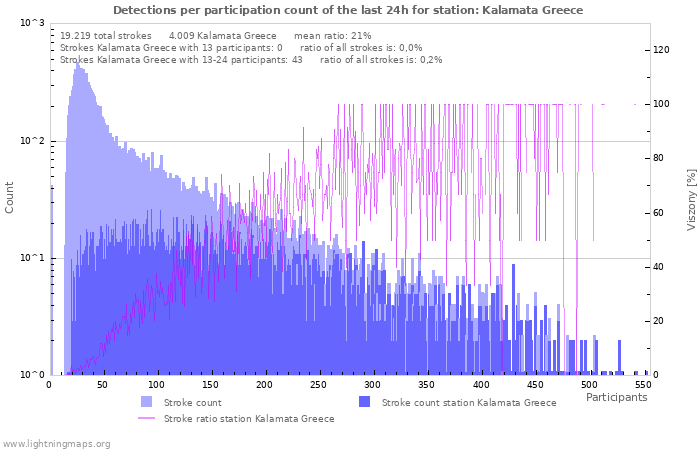 Grafikonok: Detections per participation count