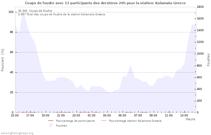 Graphes