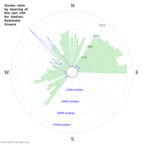 Grafikonok: Stroke ratio by bearing