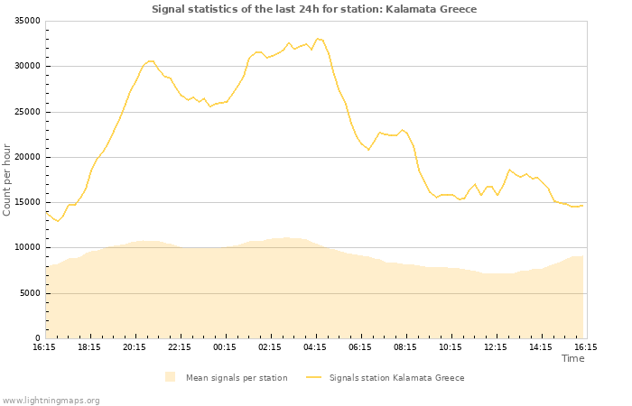 Grafikonok: Signal statistics