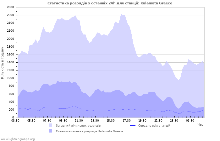 Графіки: Статистика розрядів