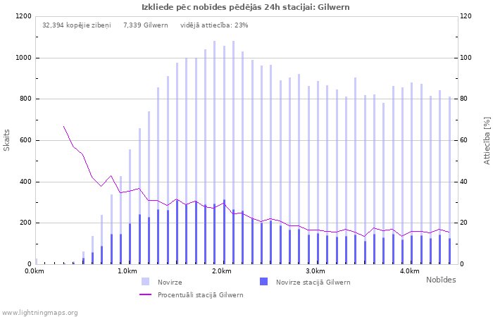 Grafiki: Izkliede pēc nobīdes