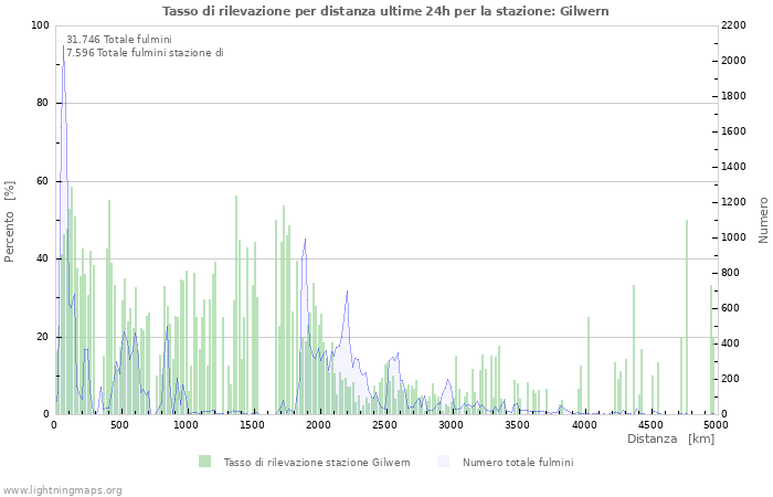 Grafico: Tasso di rilevazione per distanza