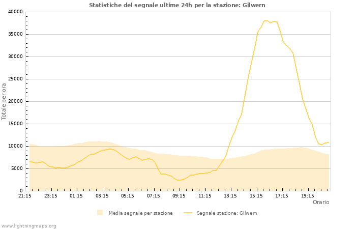 Grafico: Statistiche del segnale