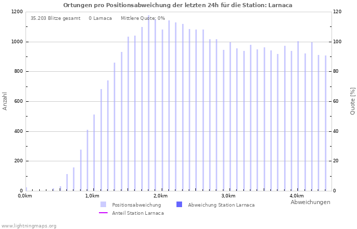 Diagramme: Ortungen pro Positionsabweichung