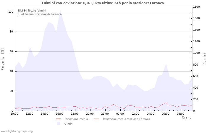 Grafico