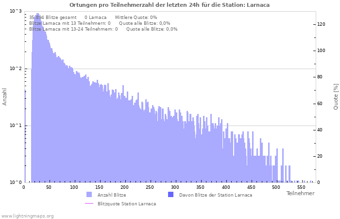 Diagramme: Ortungen pro Teilnehmerzahl