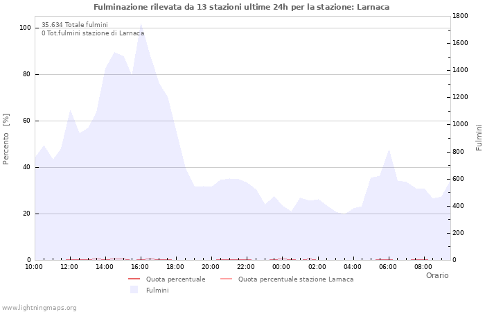 Grafico