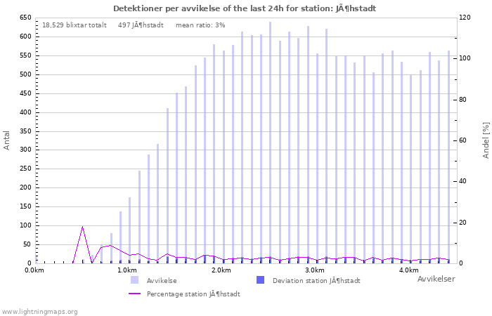 Grafer: Detektioner per avvikelse