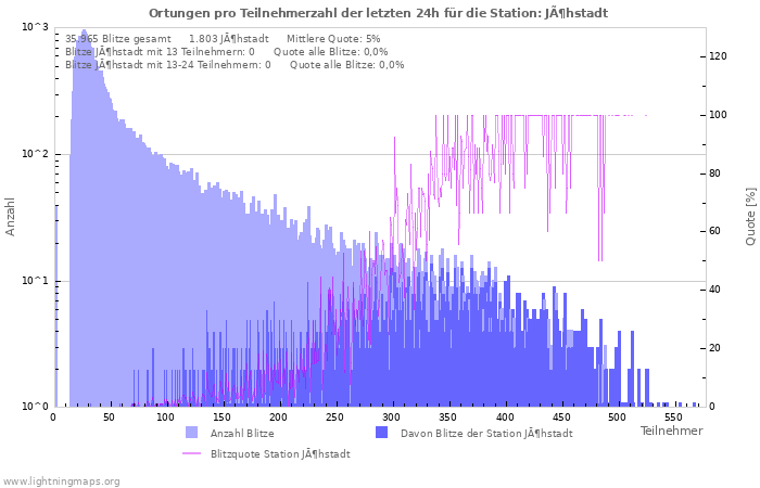 Diagramme: Ortungen pro Teilnehmerzahl