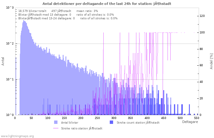 Grafer: Antal detektioner per deltagande